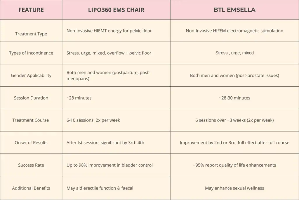 Table to show benefits of Lipo 360 for urinary incontinence Eccles 