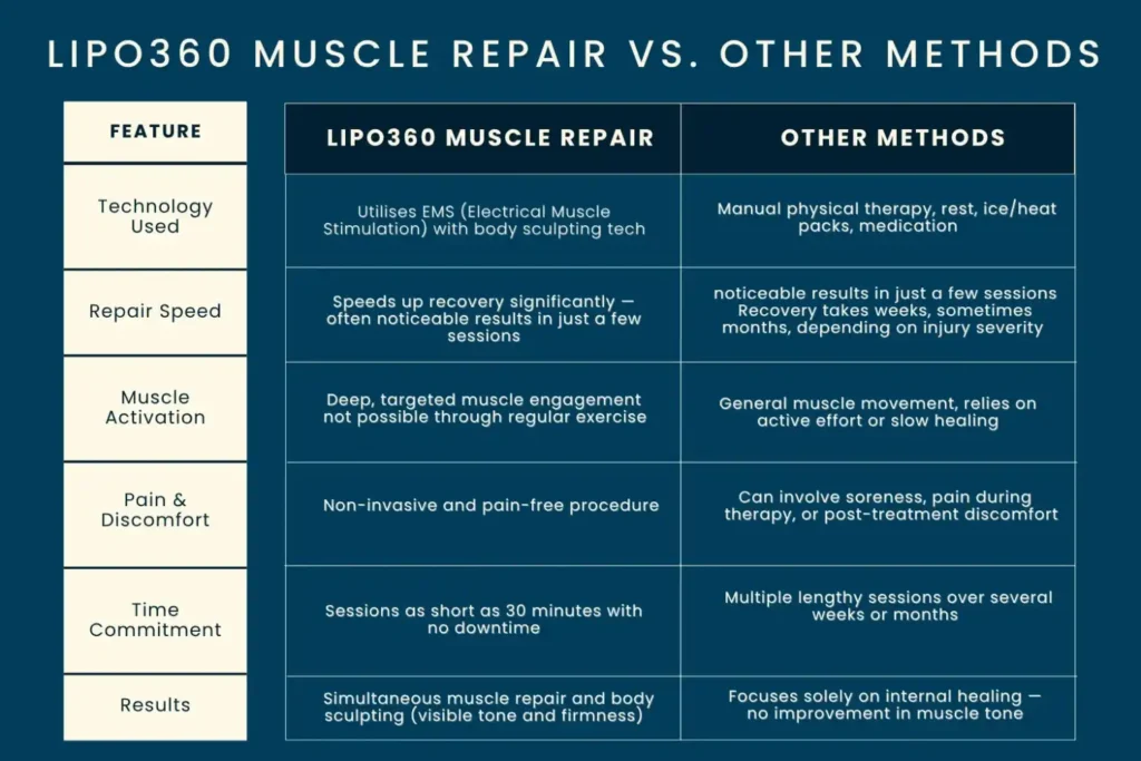 Revolutionising Muscle Repair: The Power of LIPO360 Body Sculpt Post-Injury 6 Key differences between LIPO360 Muscle Repair Eccles and other Muscle Repair Methods including features
